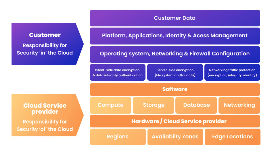 AWS shared responsibility model showing customer responsibility for security in the cloud and provider responsibility for security of the cloud.
