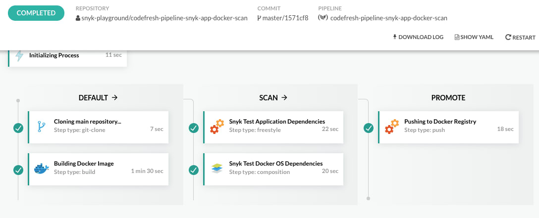 Completed Codefresh pipeline showing repository cloning, Docker image building, Snyk dependency scans, and pushing to a Docker registry