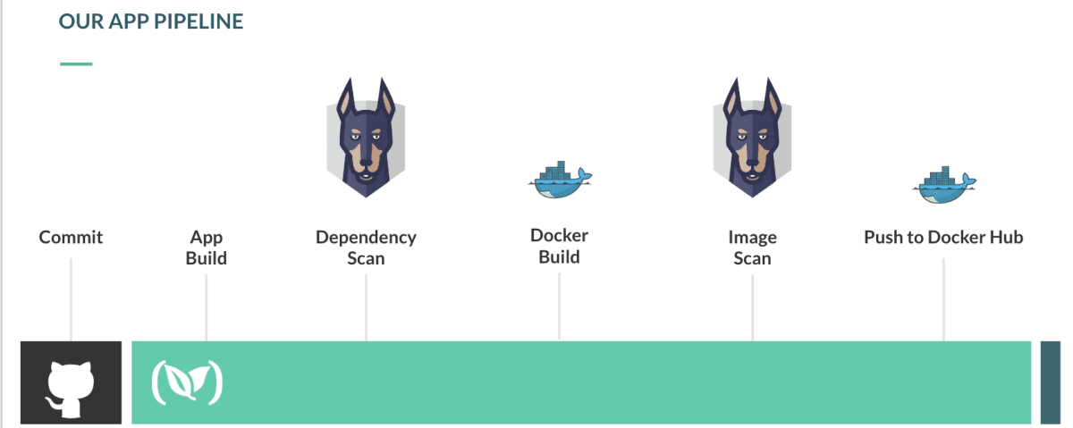 Our app pipeline showing stages from commit and app build through dependency scan, Docker build, image scan, and push to Docker Hub