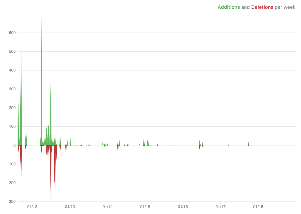 Chart showing weekly GitHub additions in green and deletions in red, with the most activity concentrated around January 12–13.