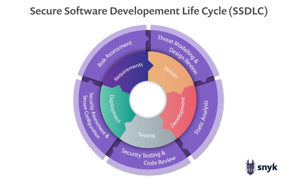 Circular Secure Software Development Life Cycle diagram showing requirements, design, development, testing, deployment, and security activities.