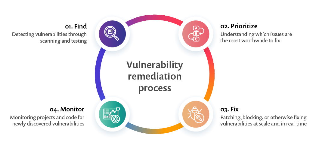 Diagrama do processo de correção de vulnerabilidades, com quatro etapas: encontrar, priorizar, corrigir e monitorar, organizadas em um fluxo de trabalho circular.