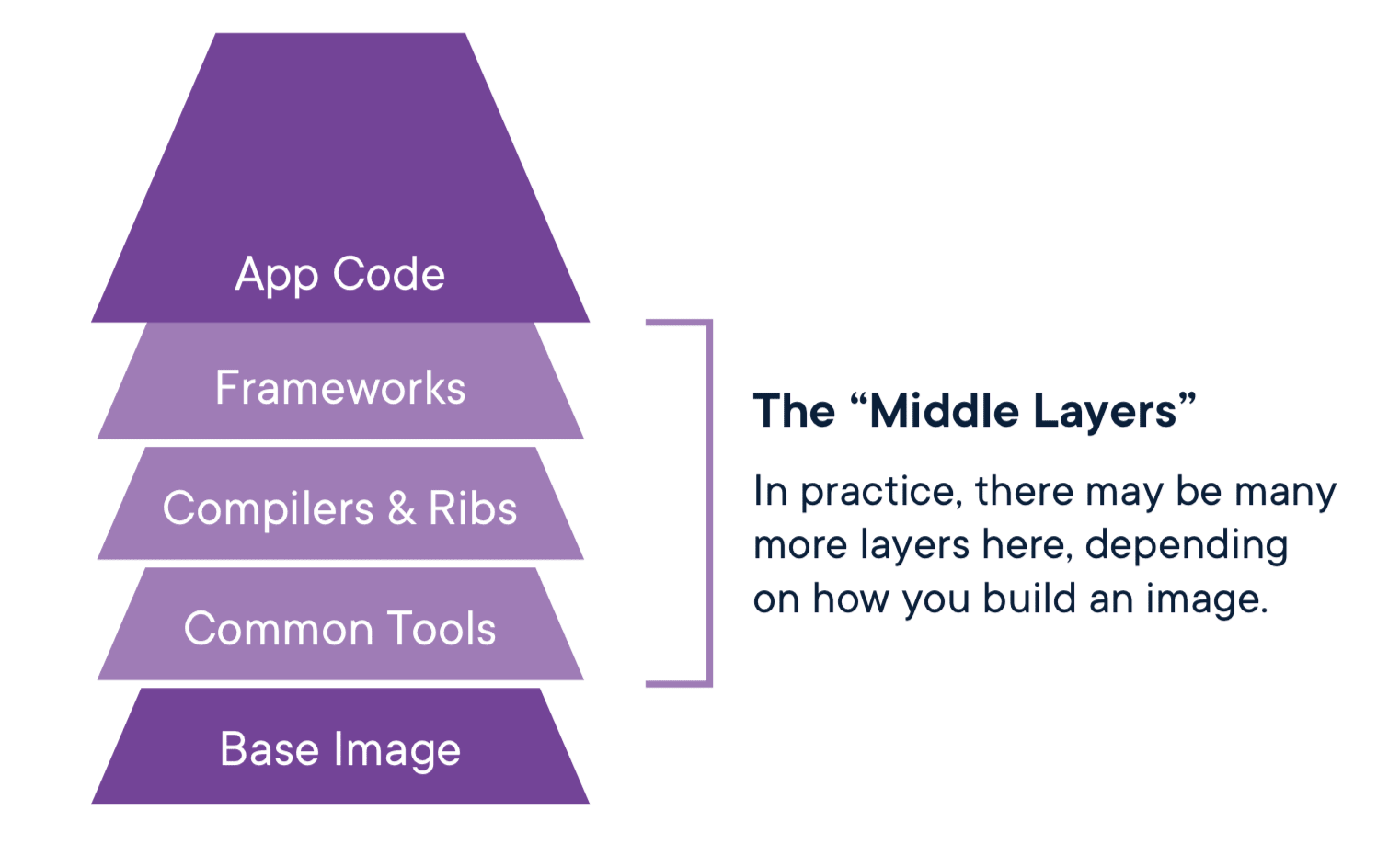 Diagrama de imagem de contêiner em camadas, mostrando código do aplicativo, frameworks, compiladores e bibliotecas, ferramentas comuns e imagem base; as camadas intermediárias estão agrupadas entre colchetes.