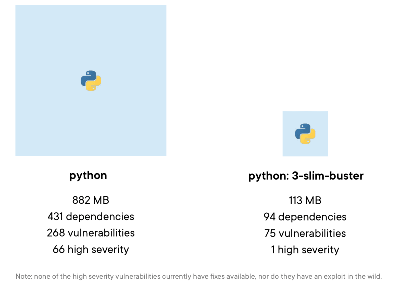 Comparação entre as imagens Python e python:3-slim-buster: 882 MB contra 113 MB, 431 contra 94 dependências e 268 contra 75 vulnerabilidades.