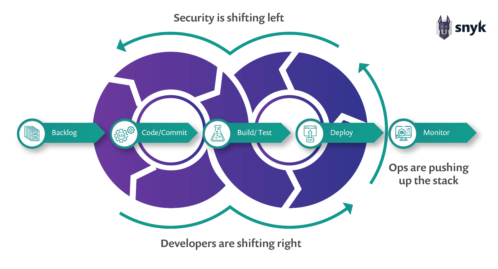 DevSecOps pipeline showing Backlog, Code/Commit, Build/Test, Deploy, and Monitor, with security shifting left and developers shifting right.