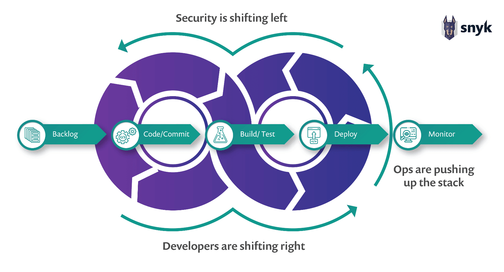 DevSecOps cycle showing Backlog, Code/Commit, Build/Test, Deploy, and Monitor, with arrows indicating security shifts left and developers shift right.
