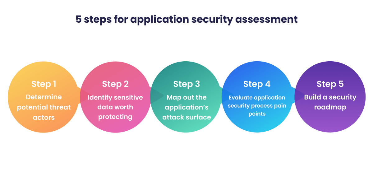 Five-step application security assessment process: determine threats, identify sensitive data, map attack surfaces, evaluate pain points, and build a roadmap.