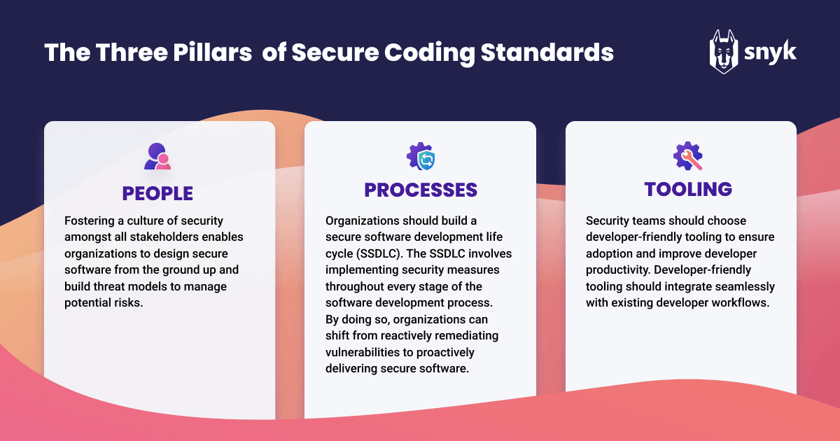 three pillars of secure code including: people, Processes, and Tooling.