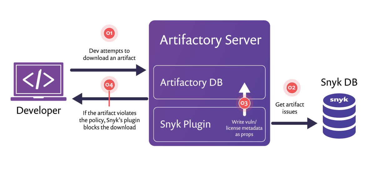 Diagram showing a developer downloading artifacts from an Artifactory Server, with the Snyk Plugin checking policy and sending artifact issues to the Snyk DB.