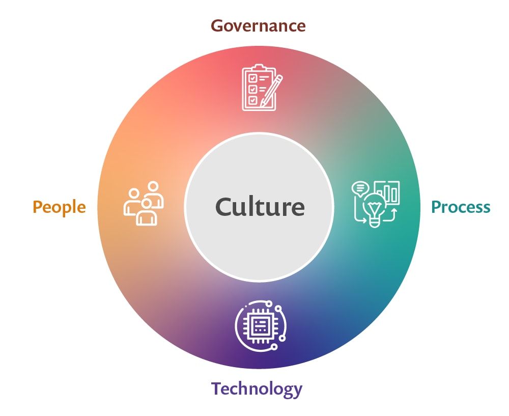 Circular diagram showing Culture at the center, surrounded by People, Process, Technology, and Governance.