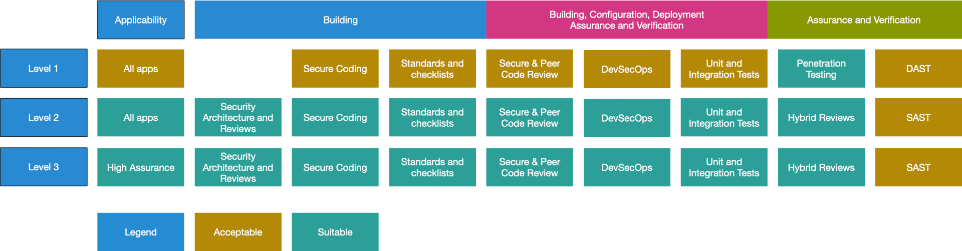Color-coded ASVS matrix showing applicability, building, deployment, and assurance activities across Levels 1, 2, and 3.