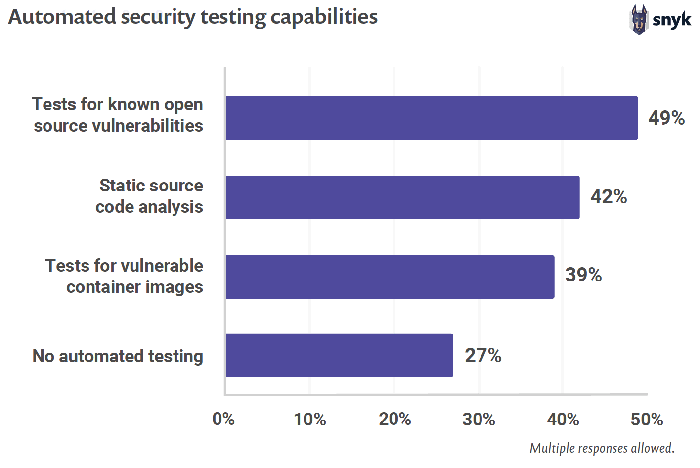 Bar chart titled “Automated security testing capabilities,” showing known vulnerability tests at 49%, static analysis at 42%, container image tests at 39%, and