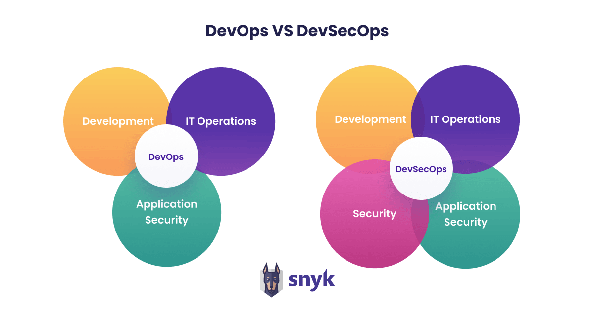 DevOps versus DevSecOps comparison showing overlapping Development, IT Operations, Application Security, and Security responsibilities.