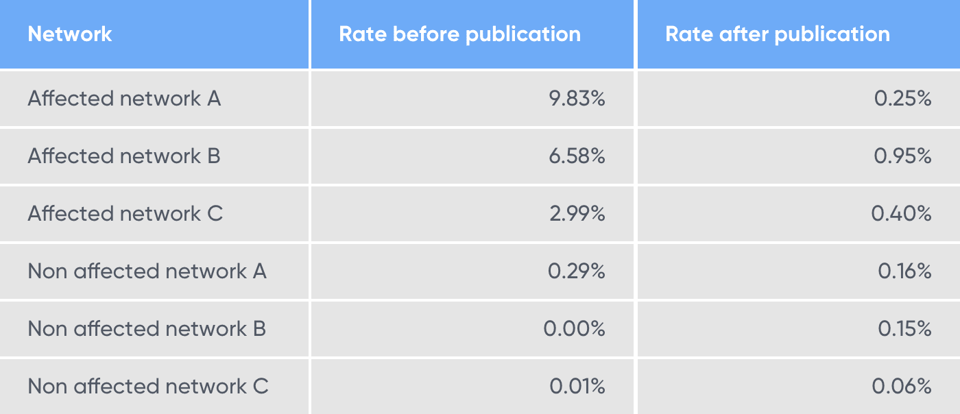 Table comparing click rates before and after publication, showing sharp decreases for affected networks A, B, and C.