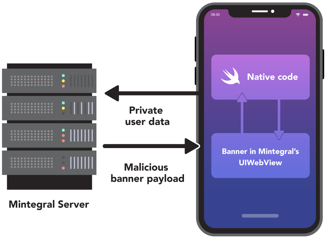 Diagram showing private user data flowing from Mintegral servers to native code and a malicious banner payload in Mintegral’s UIWebView.