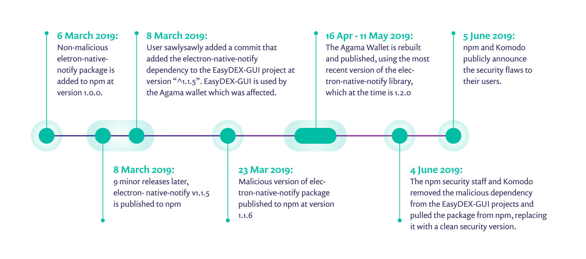Zeitleiste des npm-Sicherheitsvorfalls mit electron-native-notify vom 6. März bis zum 5. Juni 2019, einschließlich der Veröffentlichung und Entfernung des schädlichen Pakets.
