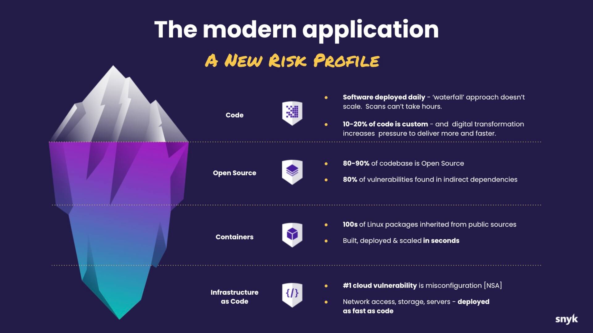 Iceberg infographic titled “The modern application: A new risk profile,” showing code, open source, containers, and infrastructure as code layers with security,