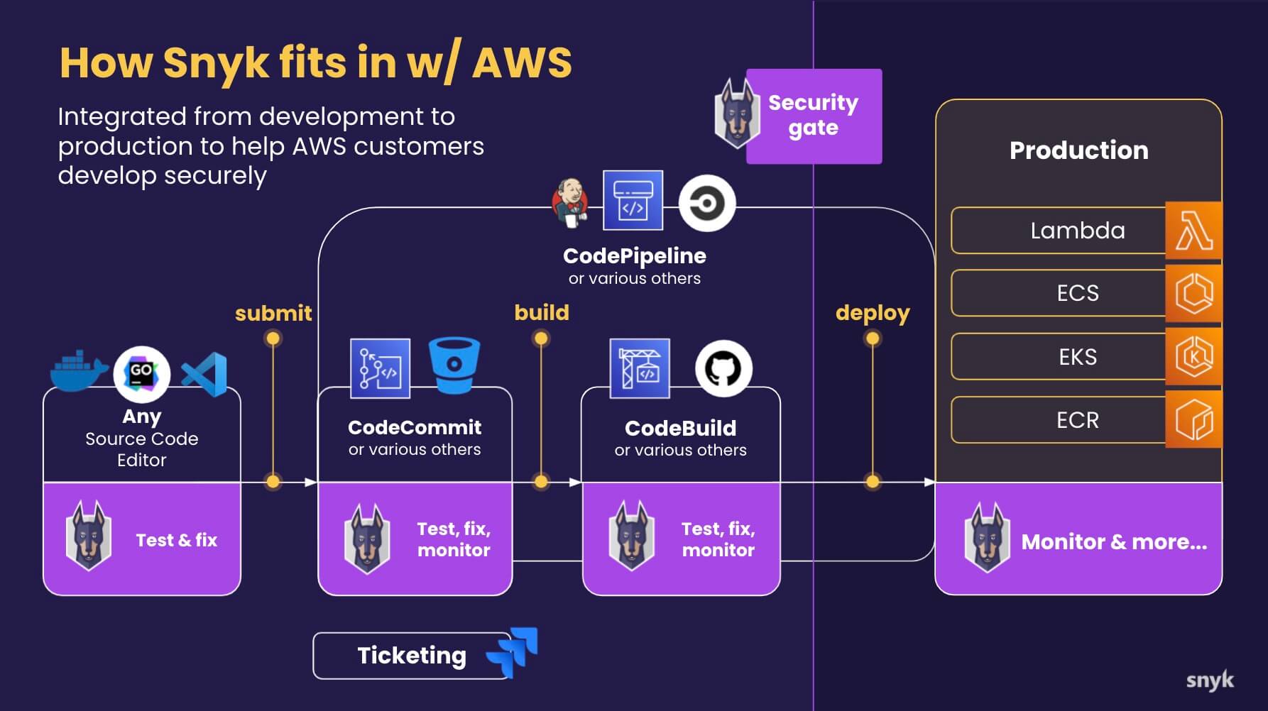 Diagram showing Snyk integrated with AWS from source code through CodeCommit, CodeBuild, deployment, and production services.