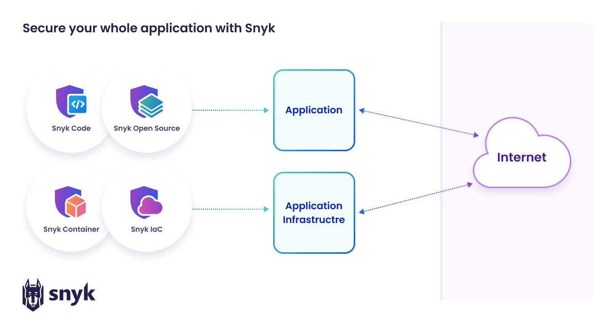 Diagram showing Snyk Code, Open Source, Container, and IaC securing applications and application infrastructure connected to the Internet.