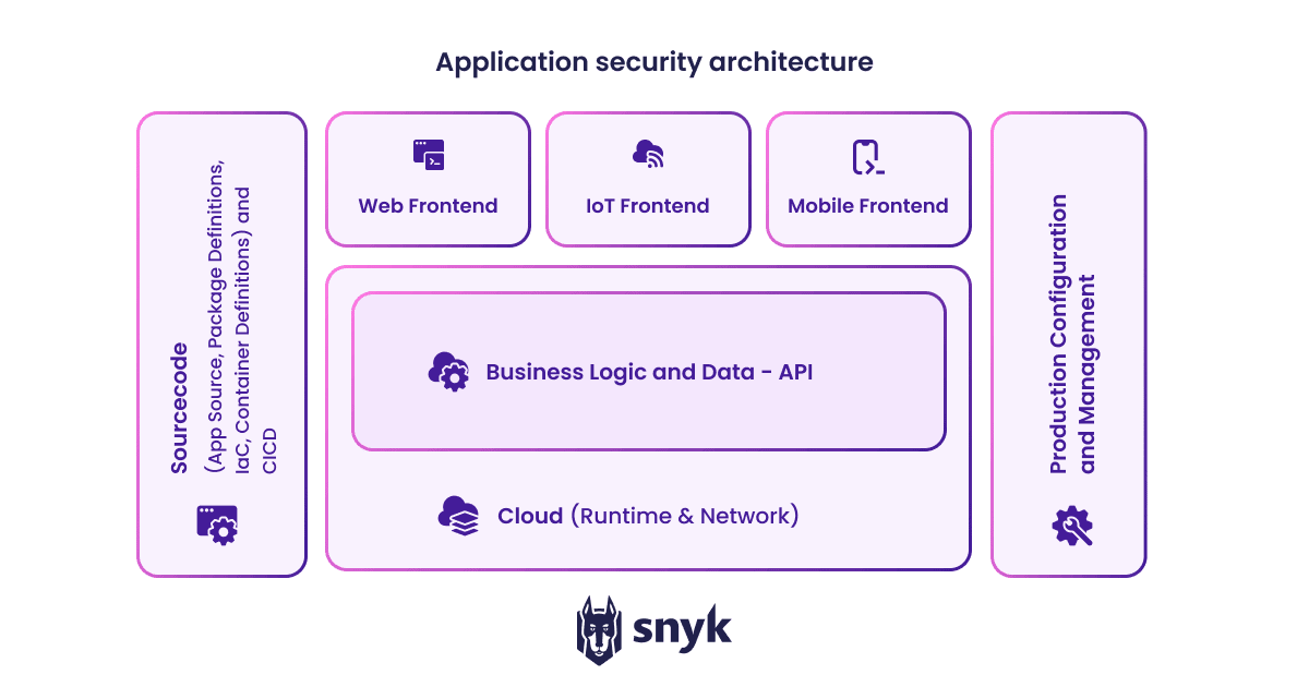 Application security architecture diagram showing web, IoT and mobile frontends, business logic and data API, cloud runtime, source code, and production config.