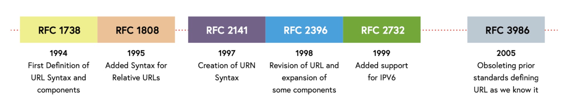 Timeline of URL standards from RFC 1738 in 1994 to RFC 3986 in 2005, including revisions for relative URLs, URNs, and IPv6.