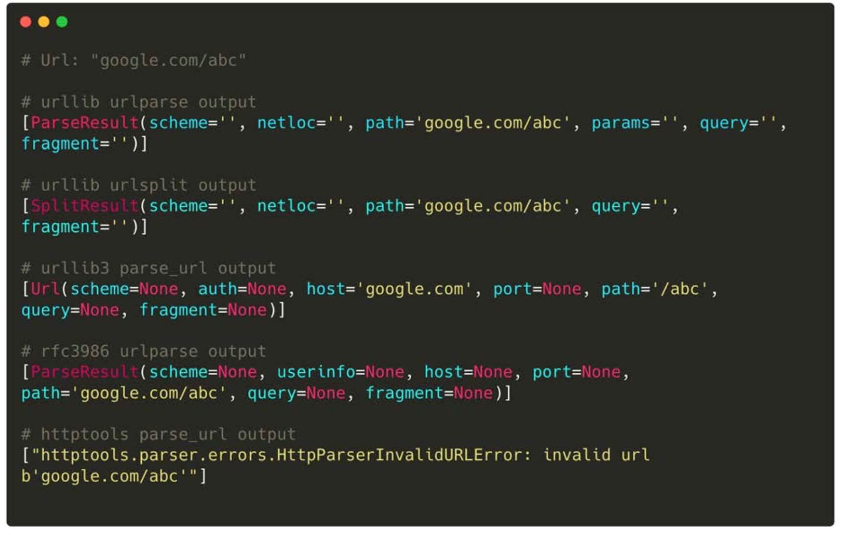 Dark code editor comparing URL parsing outputs for “google.com/abc” across urllib, urllib3, RFC 3986, and httptools