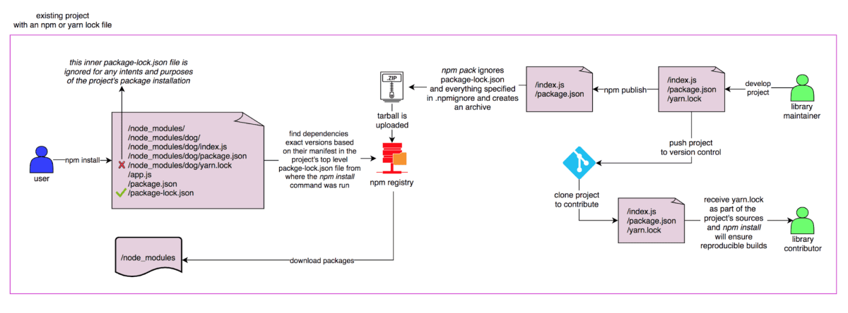 Diagrama que mostra como os arquivos de lock do npm e do Yarn orientam a instalação e a publicação de pacotes, o controle de versão e a criação de builds reproduzíveis.