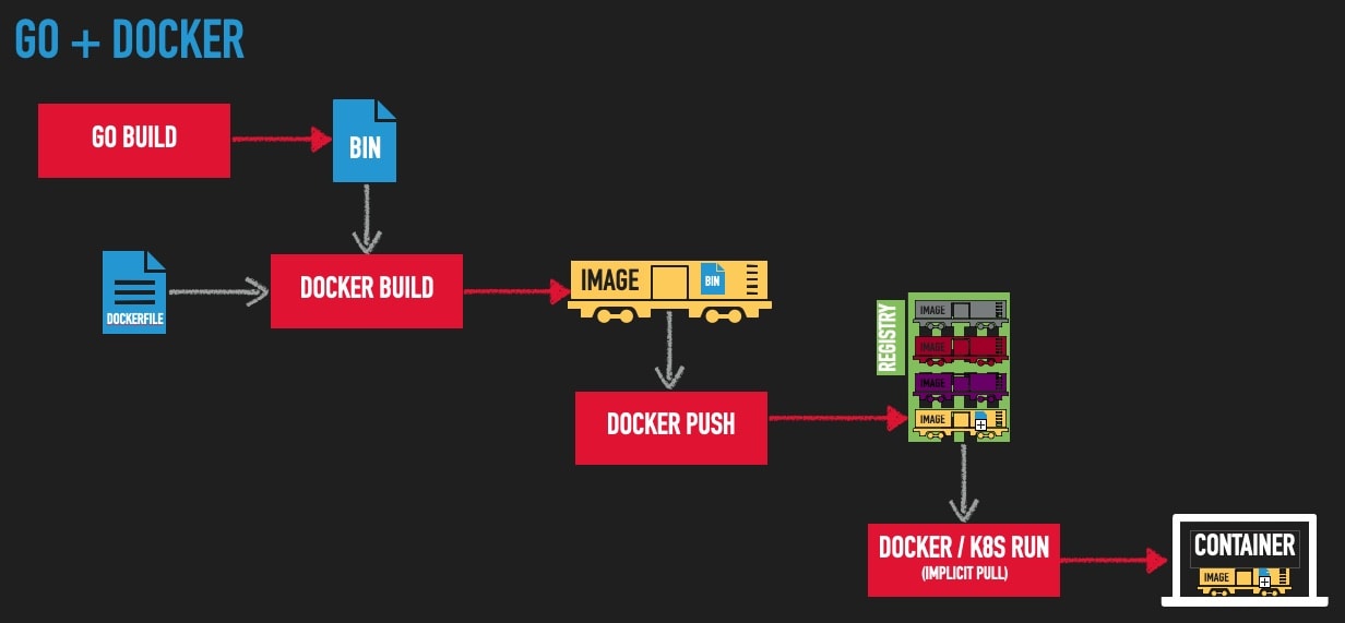 Diagrama que mostra o fluxo de trabalho com Go e Docker: da compilação do Go e do Dockerfile à imagem Docker, ao envio para o registro e à execução em um contêiner ou no Kubernetes.