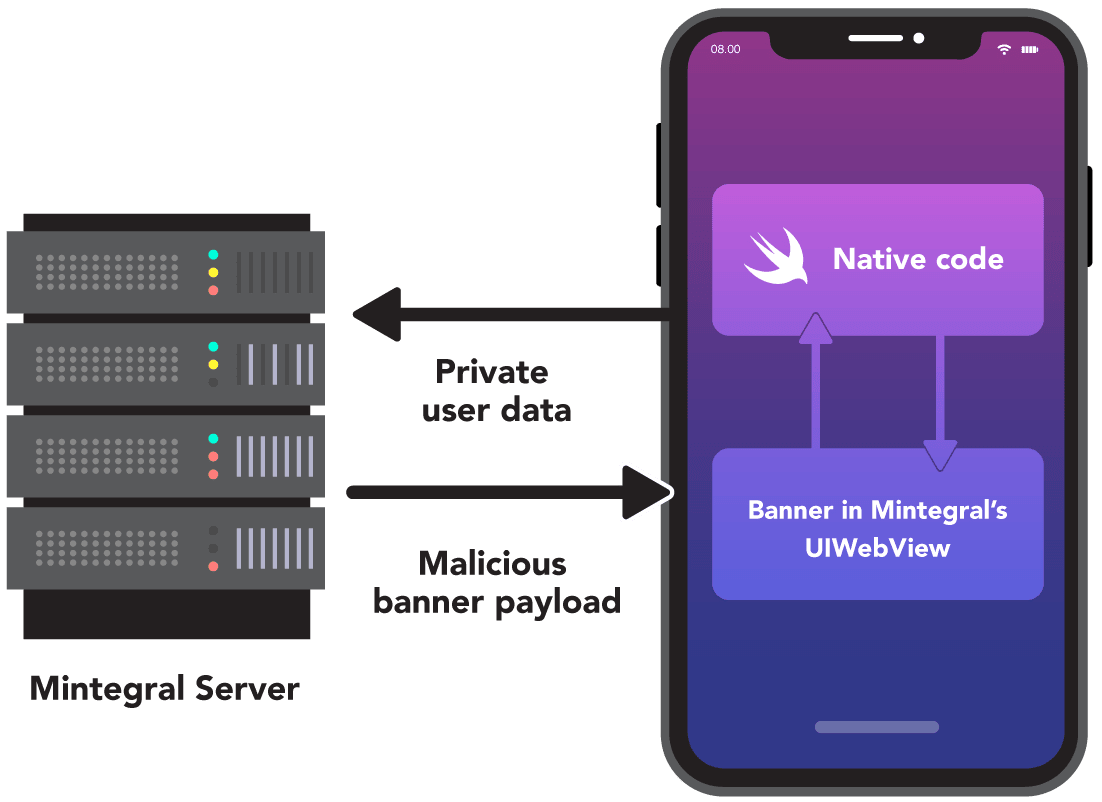 Diagram showing a Mintegral server sending private user data and a malicious banner payload to a smartphone app with native code and an embedded UIWebView.