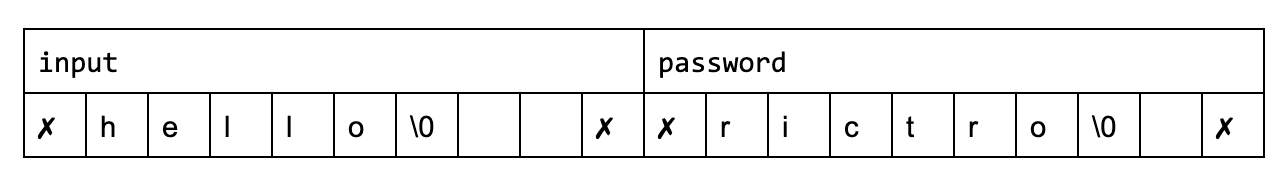 Table showing input and password fields with character cells, including “xhello\0” and “x x r i c t r o\0 x”.