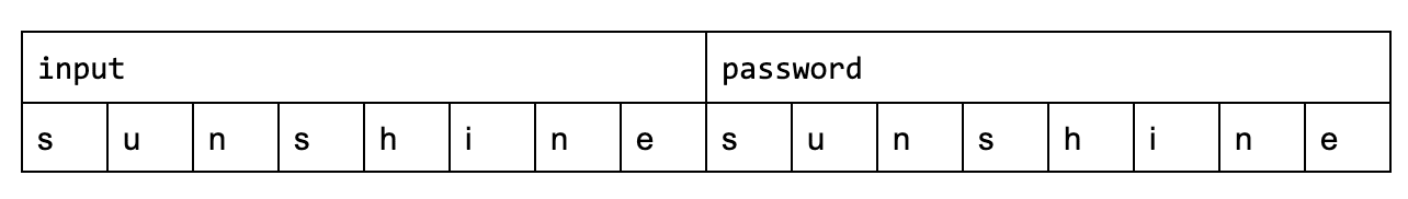 Table illustrating a buffer overflow: the input value “sunshine” extends into the adjacent password field.