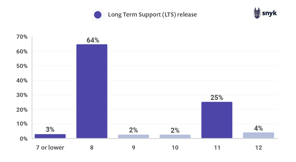 Bar chart of Long Term Support release versions: 7 or lower 3%, 8 64%, 9 2%, 10 2%, 11 25%, and 12 4%.
