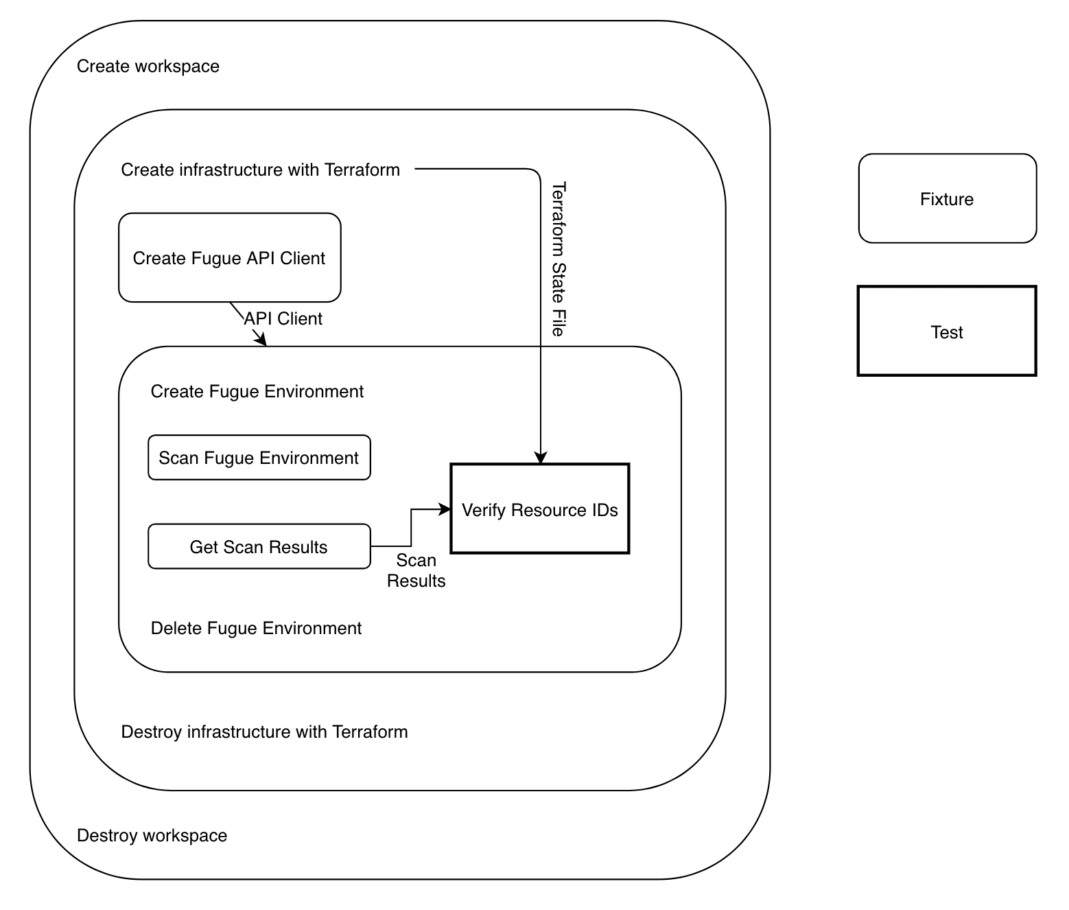 Diagrama de flujo que muestra la creación de infraestructura con Terraform, la configuración del cliente de la API y el entorno de Fugue, la verificación del ID del recurso y la destrucción del espacio de trabajo.