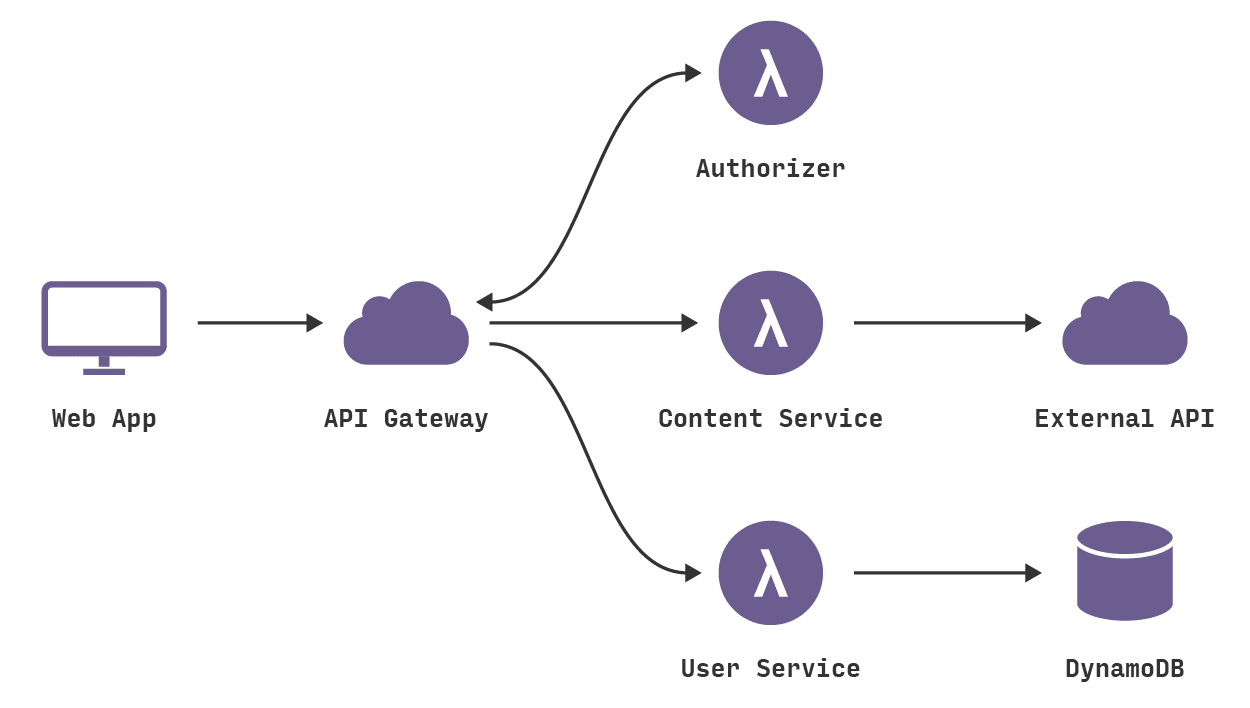 Serverless AWS architecture diagram showing a web app connecting to API Gateway, Lambda authorizer, content and user services, an external API, and DynamoDB.
