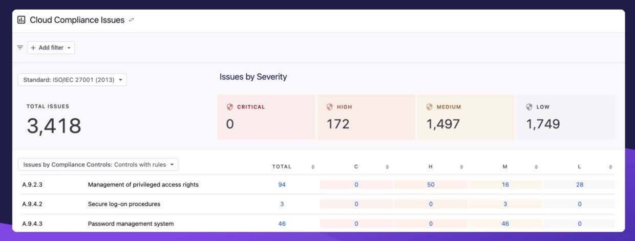 Informe de problemas de cumplimiento con ISO 27001 de Snyk Cloud, con problemas por control y gravedad