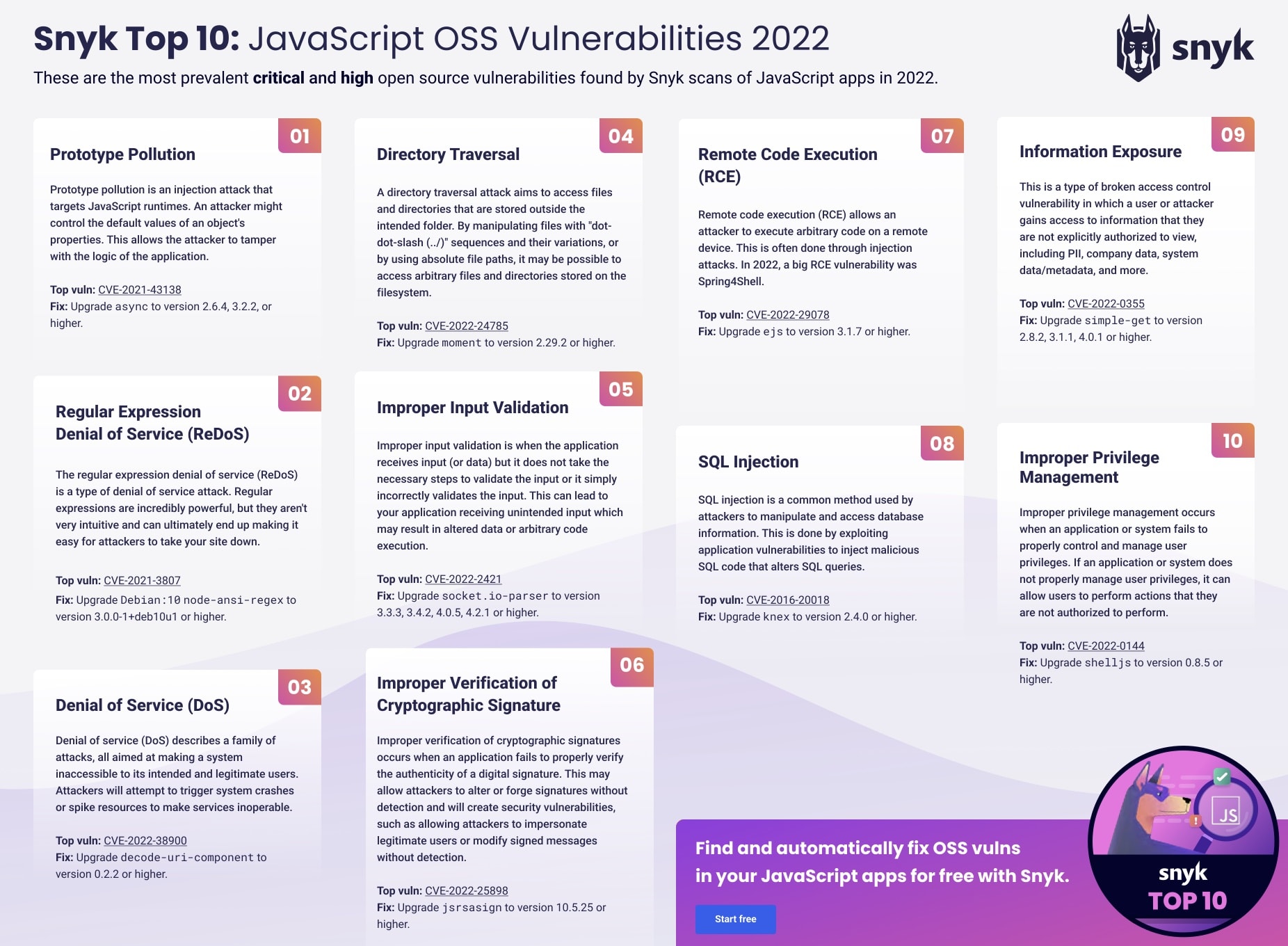 Top 10 Snyk : vulnérabilités open source JavaScript