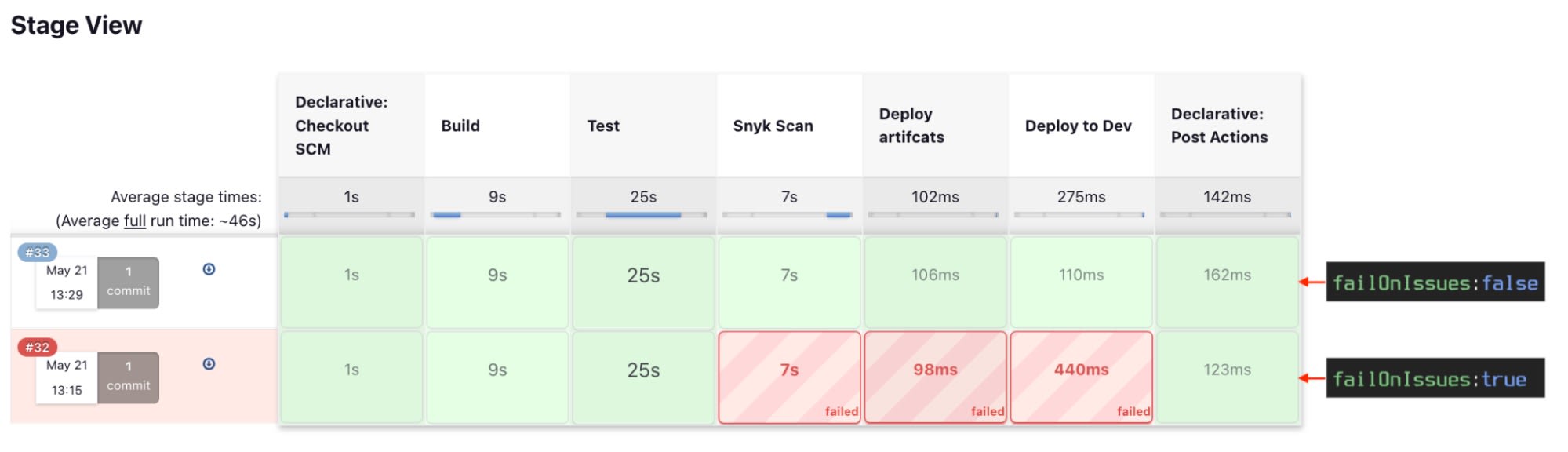 Jenkins-Stage-Ansicht zum Vergleich erfolgreicher und fehlgeschlagener Pipeline-Ausführungen. Hervorgehoben sind die Phasen, Laufzeiten und failOnIssues-Einstellungen.