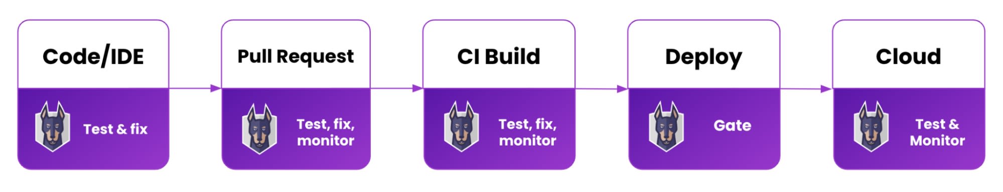 Diagramm eines CI/CD-Workflows mit den durch Pfeile verbundenen Phasen Code/IDE, Pull Request, CI-Build, Deployment und Cloud sowie Test- und Monitoring-Schritten.