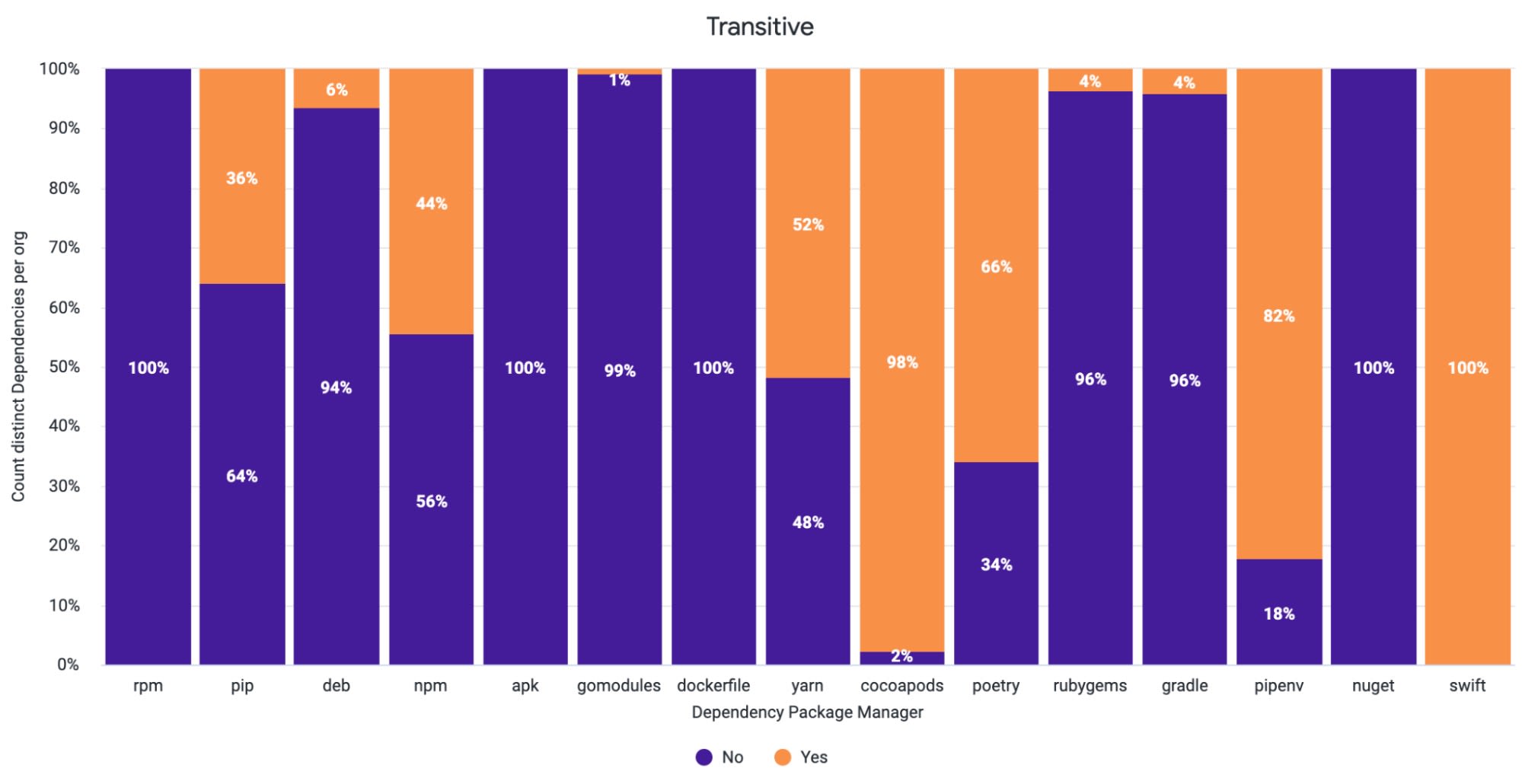 Gráfico de barras empilhadas intitulado “Transitive” que mostra o percentual de dependências distintas por organização e gerenciador de pacotes, categorizadas como Não ou Sim.