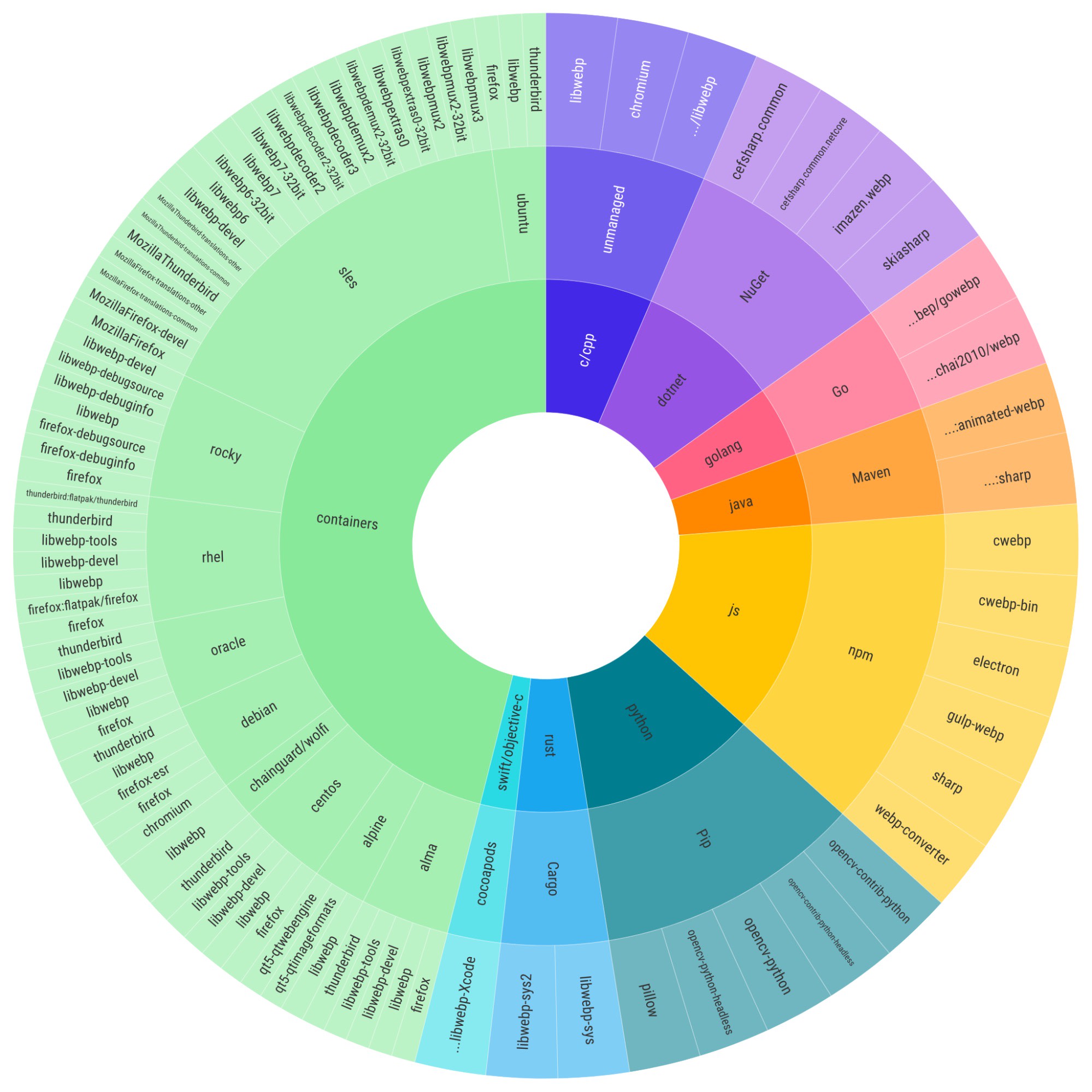 Gráfico radial multicolorido que mostra pacotes de software relacionados ao WebP, agrupados por linguagem de programação, plataforma e gerenciador de pacotes.