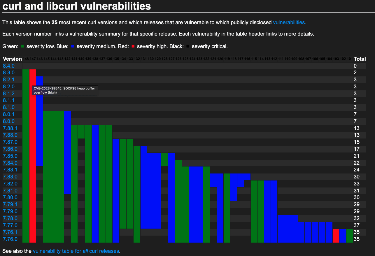 Captura de tela da tabela de vulnerabilidades do cURL e libcurl, com barras de gravidade identificadas por cores nas versões recentes e o total de ocorrências.