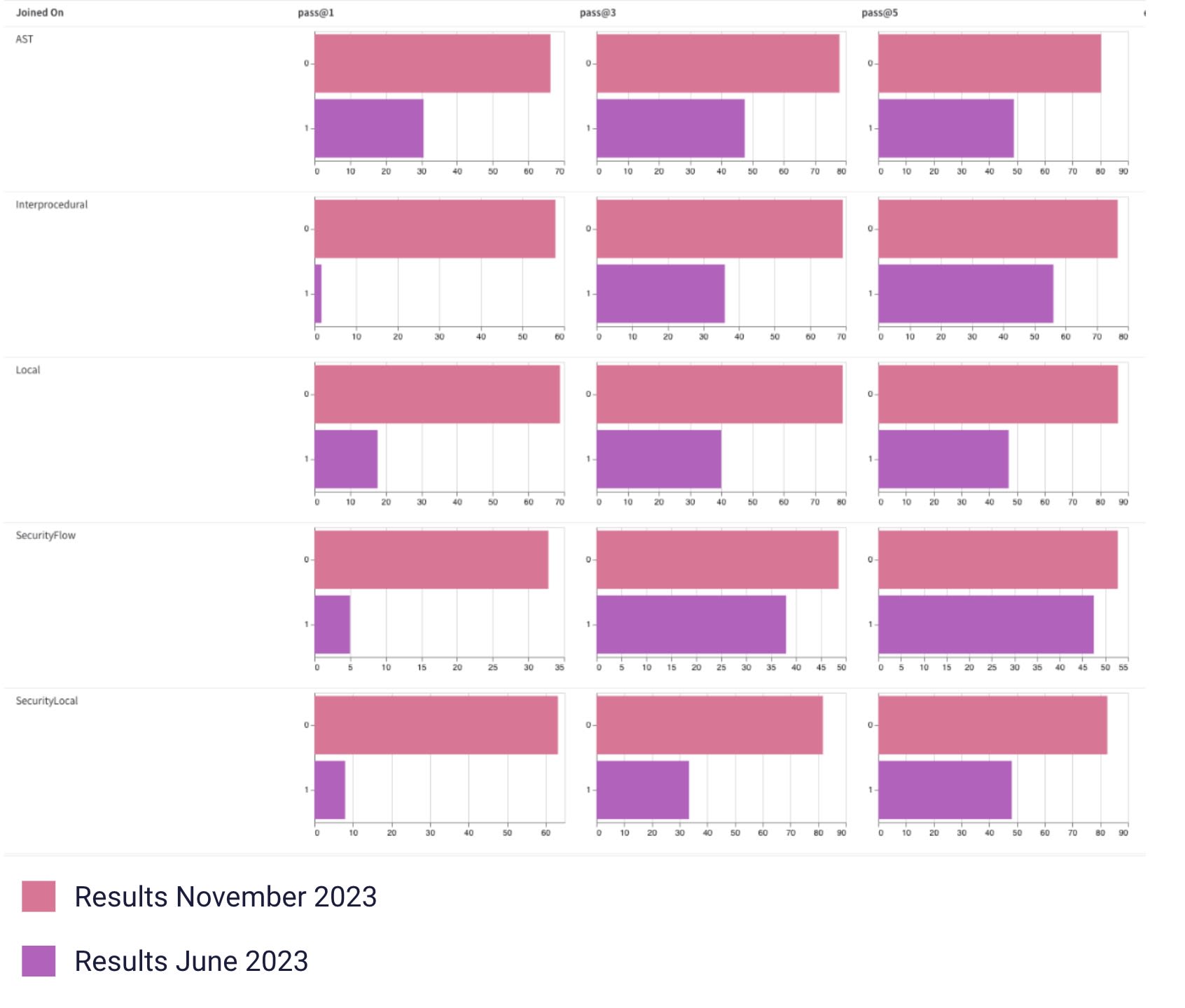 Des graphiques à barres comparent les résultats de juin et novembre 2023 pour AST, Interprocedural, Local, SecurityFlow et SecurityLocal, avec pass@1, pass@3 et pass@5.