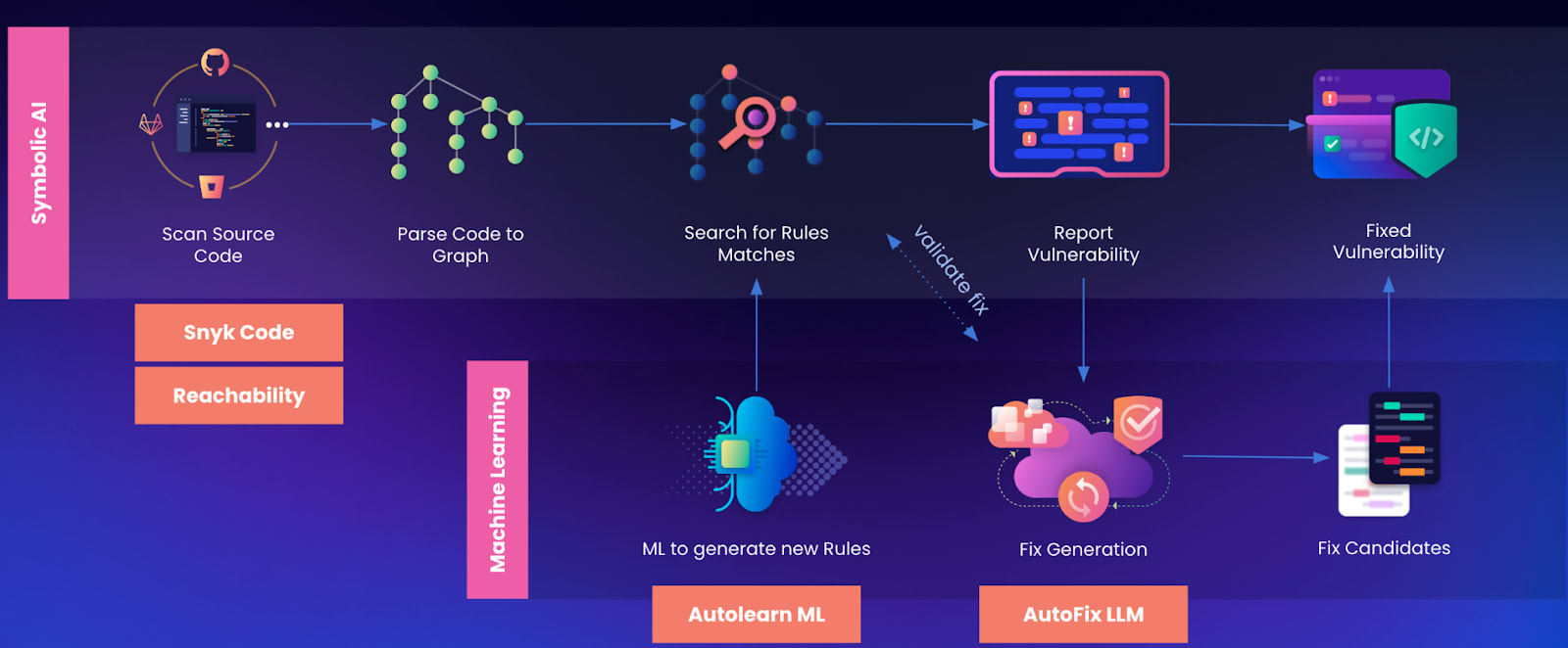 Workflow diagram showing symbolic AI scanning source code, parsing graphs, matching rules, reporting vulnerabilities, and generating fixes with machine learning