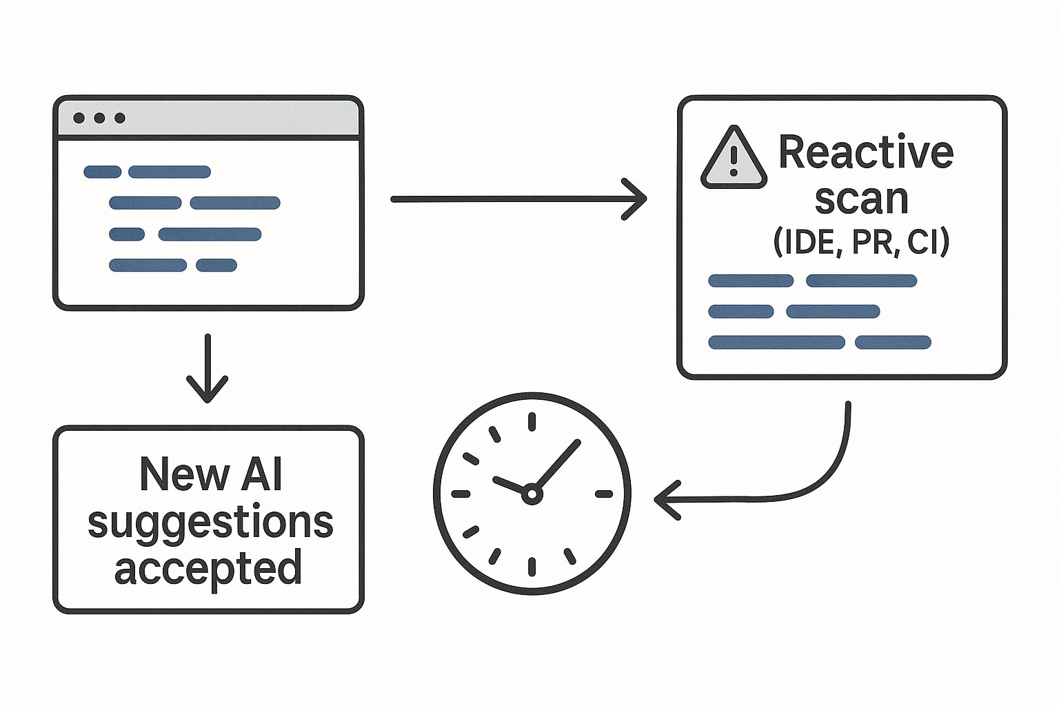 AIが生成したコードの提案が受け入れられ、IDE、プルリクエスト、CIで遅れて実行される事後的なスキャンを通過する様子を示す図。