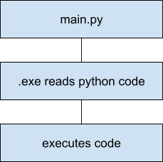 Flussdiagramm mit main.py, einer ausführbaren Datei, die Python-Code liest und ausführt