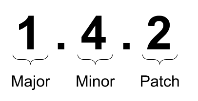 Diagrama de versionamento semântico que mostra os componentes de versão principal, secundária e de correção.