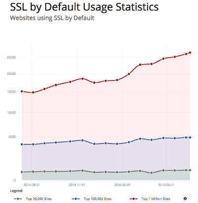 A graph showing websites that are using SSL by default.