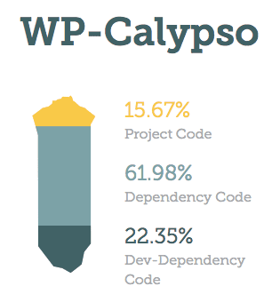 Ratio of code, prod and dev dependencies in WP-Calypso