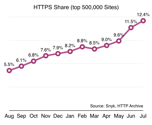 A graph showing websites that redirect to HTTPS by default.